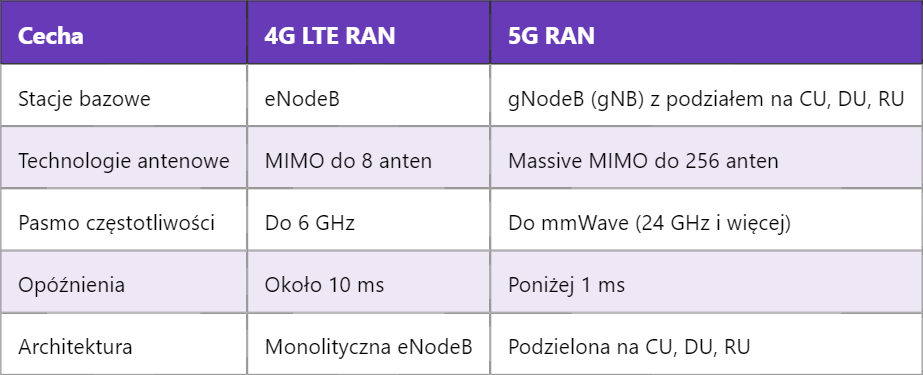 5G RAN – Sieć Dostępu Radiowego