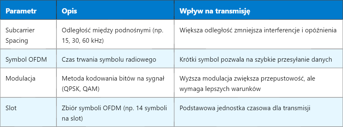 5G RE – Element zasobów (Resource Element)