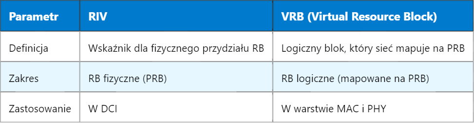 5G RIV – Wskaźnik Zasobów (Resource Indicator Value)