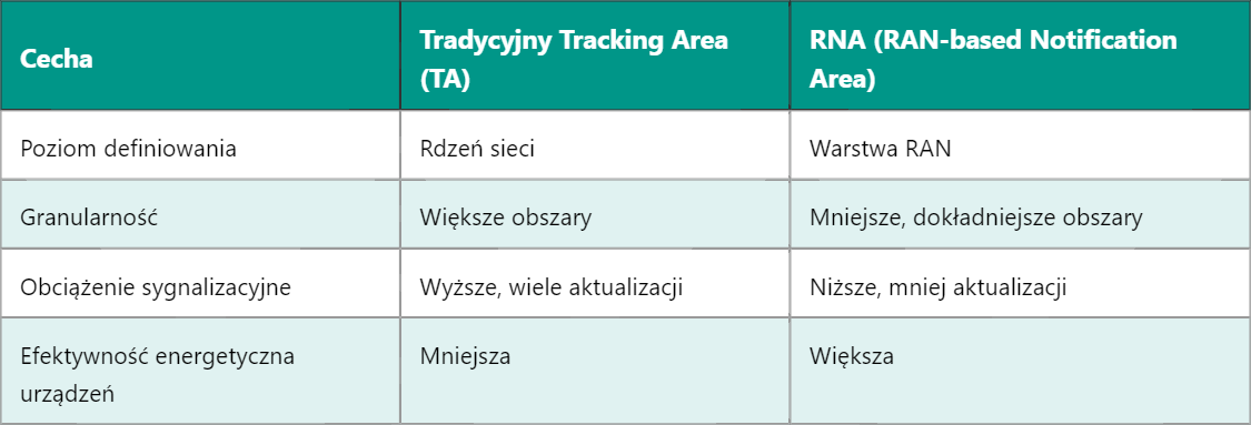 5G RNA – Obszar Powiadomień oparty na RAN