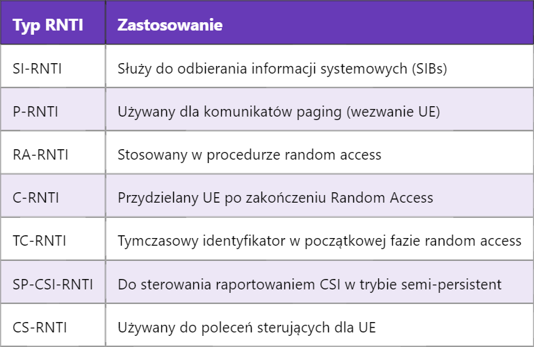 5G RNTI – Tymczasowy Identyfikator Sieci Radiowej
