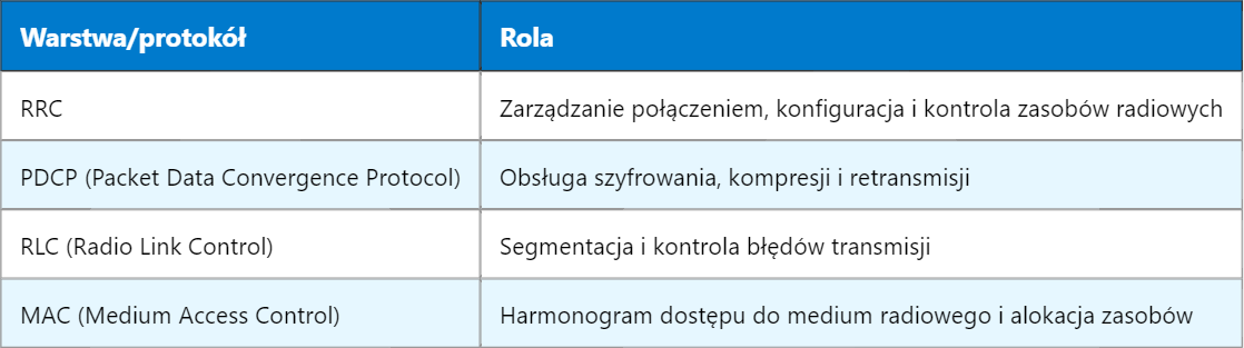 5G RRC – Radio Resource Control