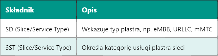 5G S-NSSAI – Informacja Pomocnicza Wyboru Plastra Sieci (Single NSSAI)