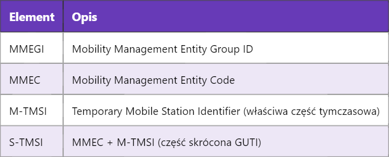 5G S-TMSI – Tymczasowy Identyfikator Stacji Mobilnej SAE