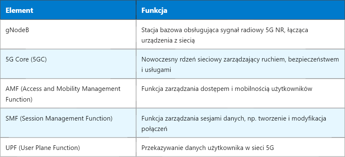 5G SA – Sieć Standalone (Samodzielna) 5G