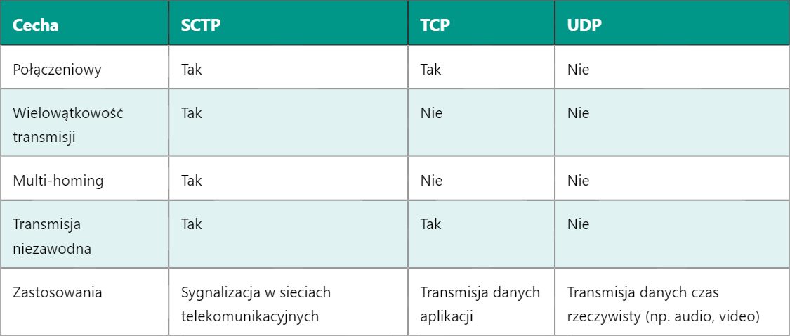 5G SCTP – Protokół Sterowania Transmisją Strumieniową