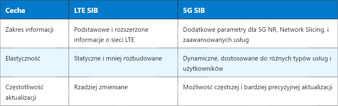 5G SIB – Blok Informacji Systemowej