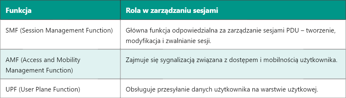 5G SM – Zarządzanie Sesjami