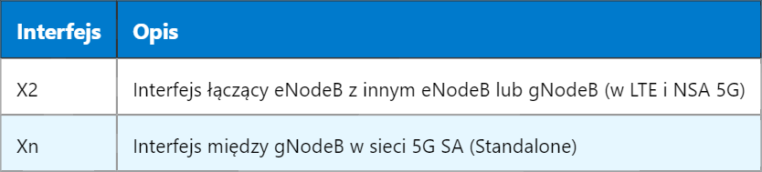 5G SN – Secondary Node