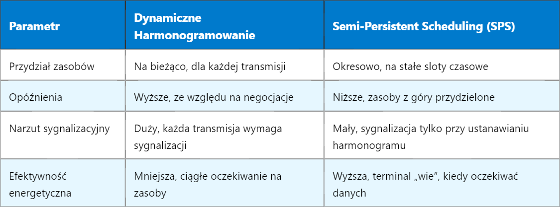 5G SPS – Półtrwałe Harmonogramowanie (Semi-Persistent Scheduling)