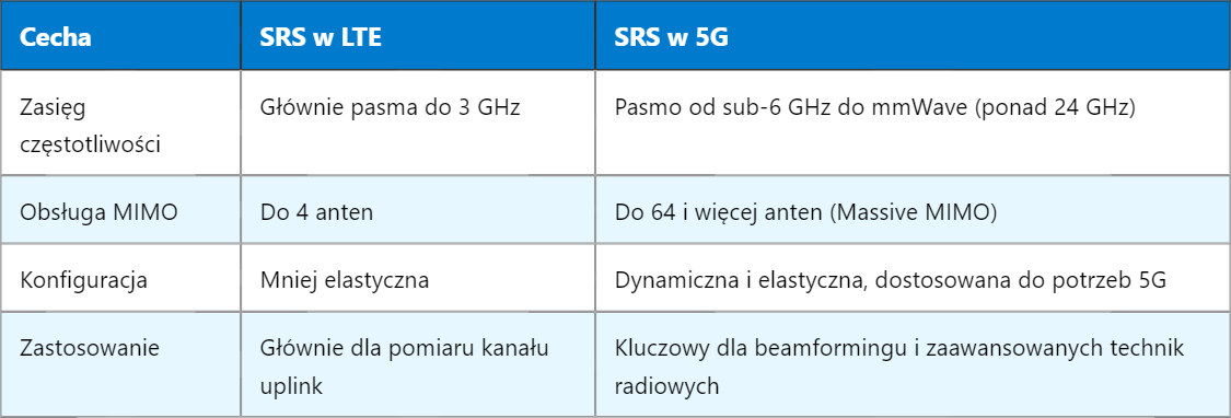 5G SRS – Sounding Reference Signal (Sygnal referencyjny pomiarowy) 5G SRS – Sounding Reference Signal (Sygnal referencyjny pomiarowy)