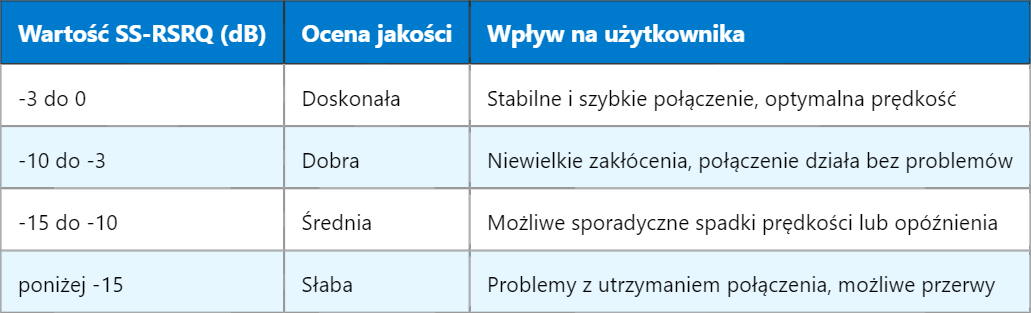 5G SS-RSRQ – Jakość Otrzymanego Sygnału Referencyjnego SS
