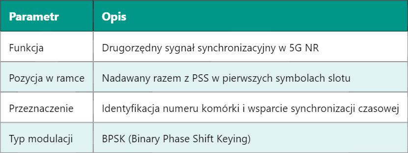 5G SSS – Drugorzędny Sygnał Synchronizacyjny (Secondary Synchronization Signal)