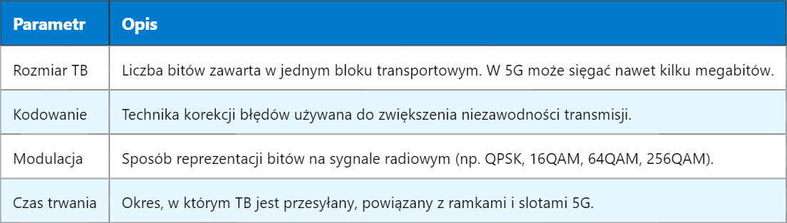 5G TB – Transport Block