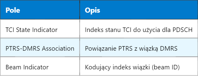 5G TCI – Wskaźnik Konfiguracji Transmisji (Transmission Configuration Indicator)
