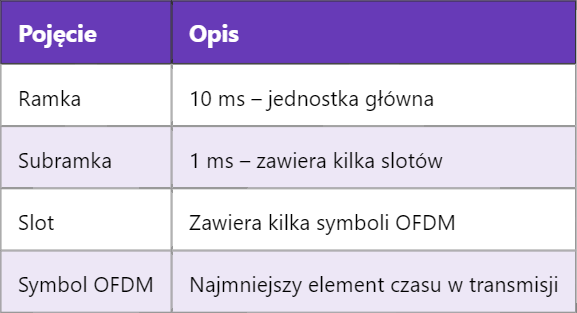 5G TDM – Zwielokrotnianie Czasowe