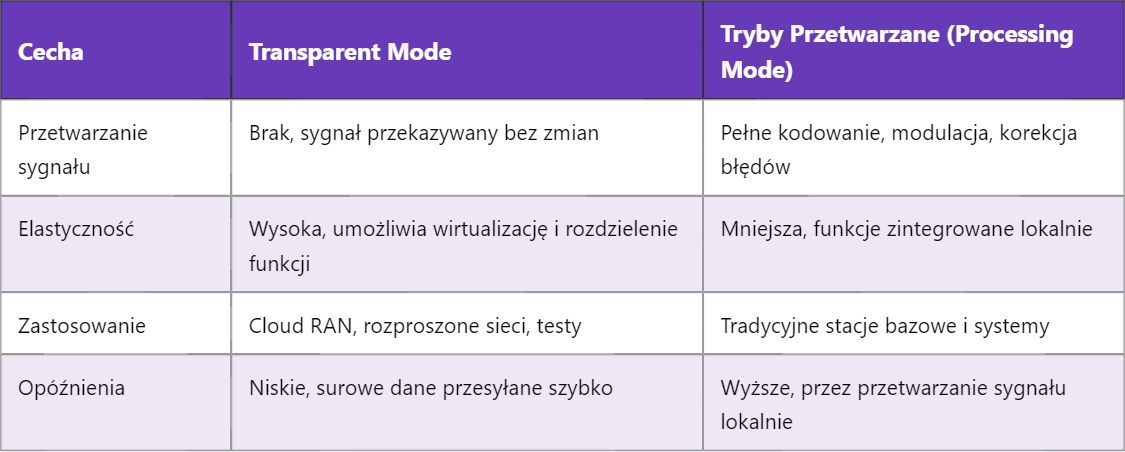 5G TM – Tryb Transparentny