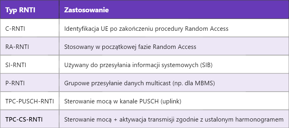 5G TPC-CS-RNTI – Sterowanie Mocą Nadawania i Konfigurowane Harmonogramowanie