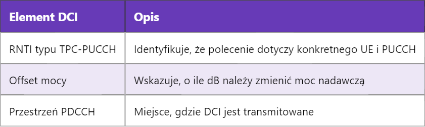 5G TPC-PUCCH-RNTI – Sterowanie Mocą Nadawania dla Kanału PUCCH