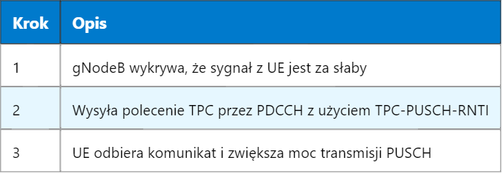 5G TPC-PUSCH-RNTI – Sterowanie Mocą Nadawania dla Wspólnego Fizycznego Kanału Wysyłania (PUSCH)