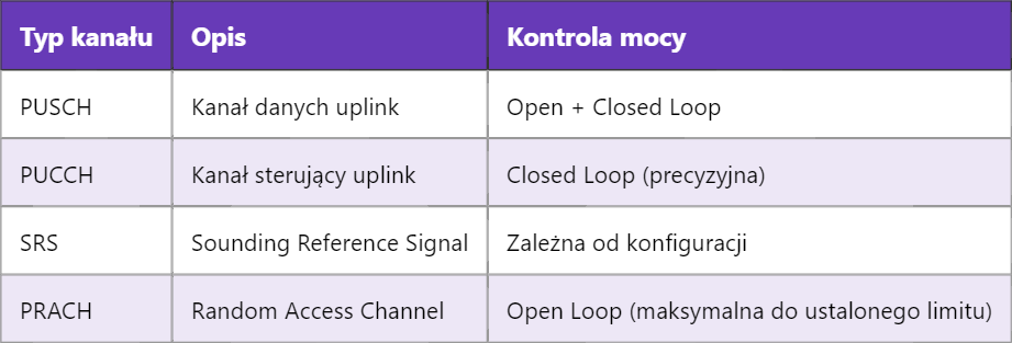 5G TPC – Sterowanie Mocą Nadawczą (Transmit Power Control)