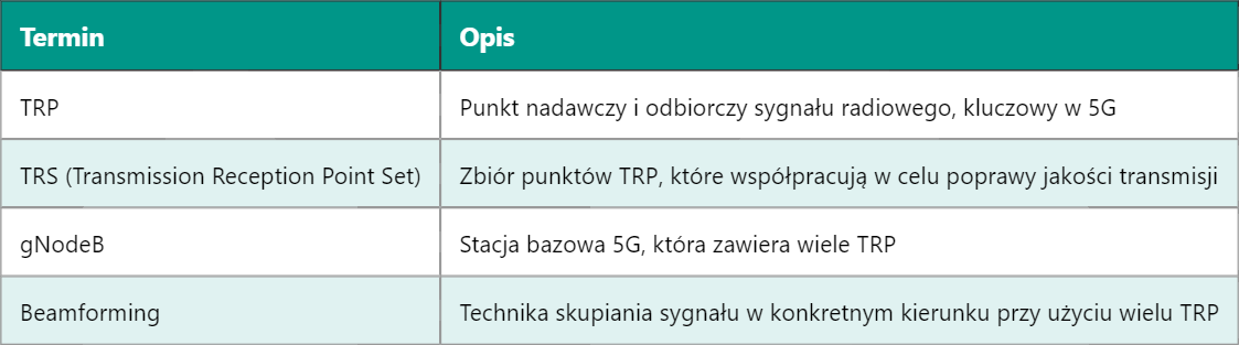 5G TRP – Punkt Nadawczy i Odbiorczy (Transmission and Reception Point)