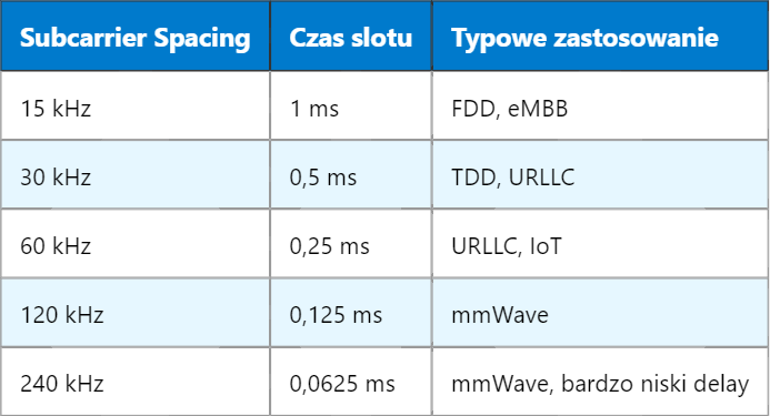 5G TTI – Interwał Czasu Transmisji