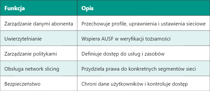 5G UDM – Zunifikowane Zarządzanie Danymi