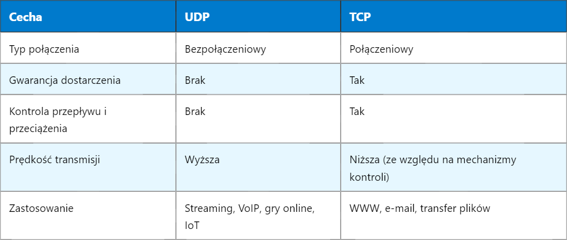 5G UDP – Protokół Datagramów Użytkownika