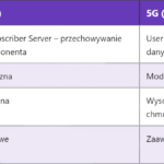 5G NSA – Non StandAlone: Co to jest i jak działa?