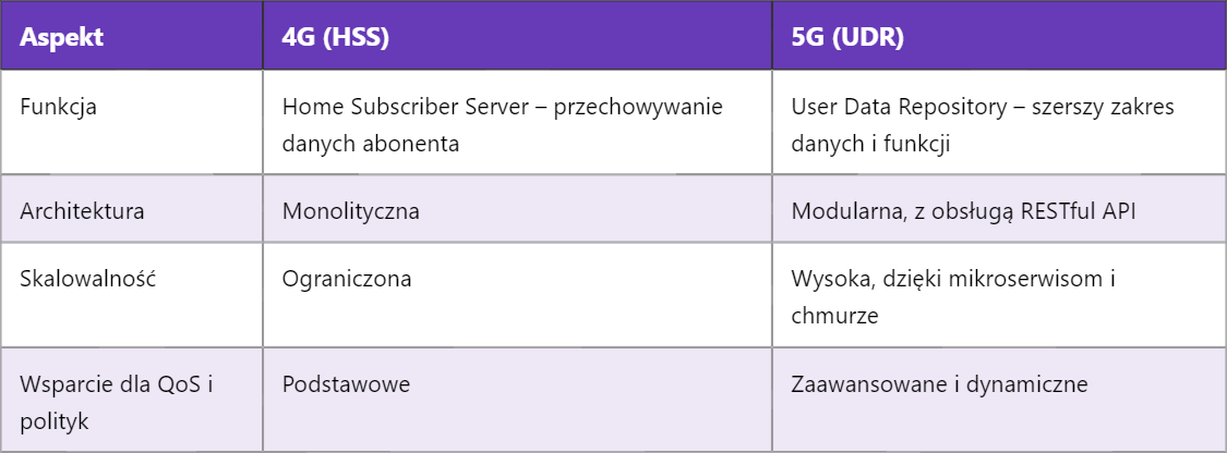 5G UDR – Repozytorium Danych Użytkownika