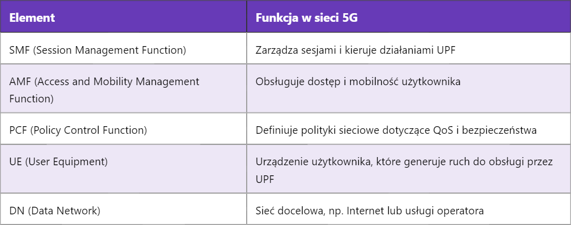 5G UPF – Funkcja Płaszczyzny Użytkownika
