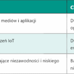 5G DRB – Data Radio Bearer przenoszący dane warstwy użytkownika