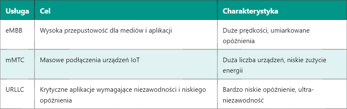 5G URLLC – Ultra-Niezawodne i Niskolatencyjne Komunikacje