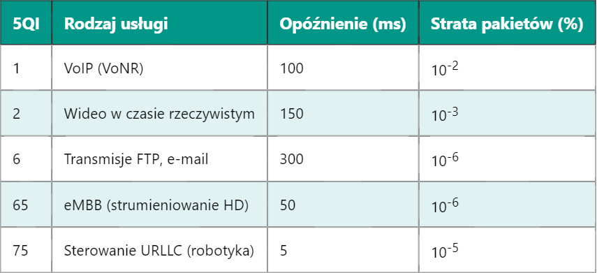 5QI w 5G – Identyfikator Jakości Usługi