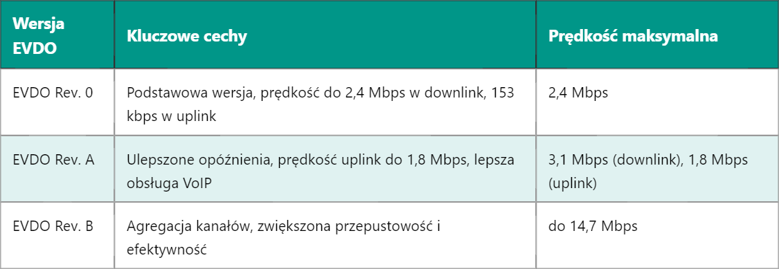 Charakterystyka sieci EVDO i jej zastosowania