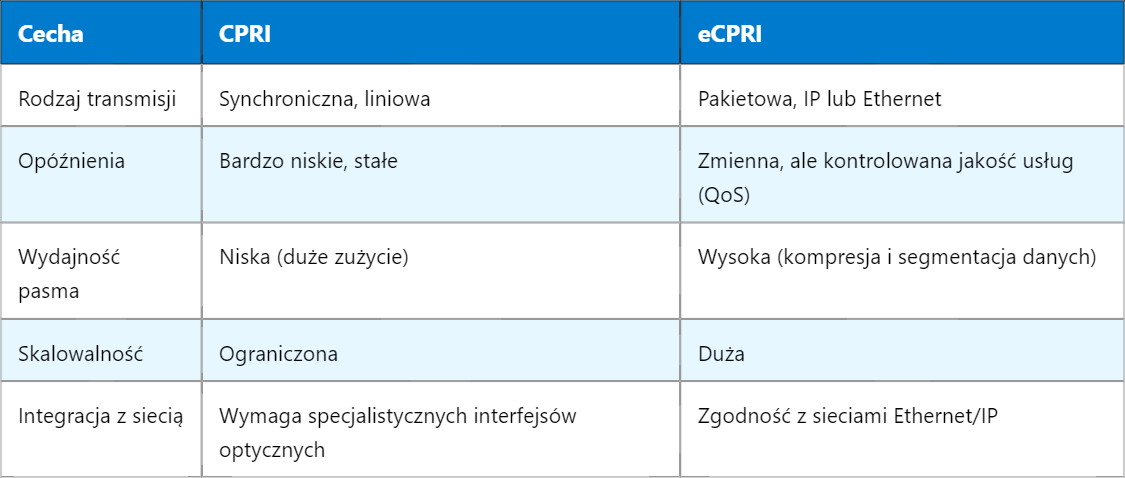 CPRI i eCPRI w 5G – kluczowe różnice i zastosowanie