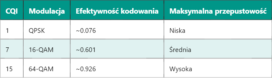 CQI w LTE – Wskaźnik jakości kanału i jego znaczenie