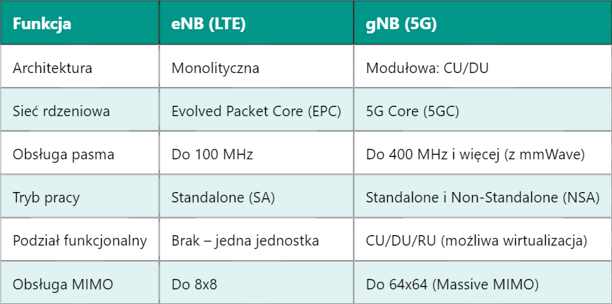 eNB i gNB – Kluczowe Różnice w Architekturze LTE i 5G