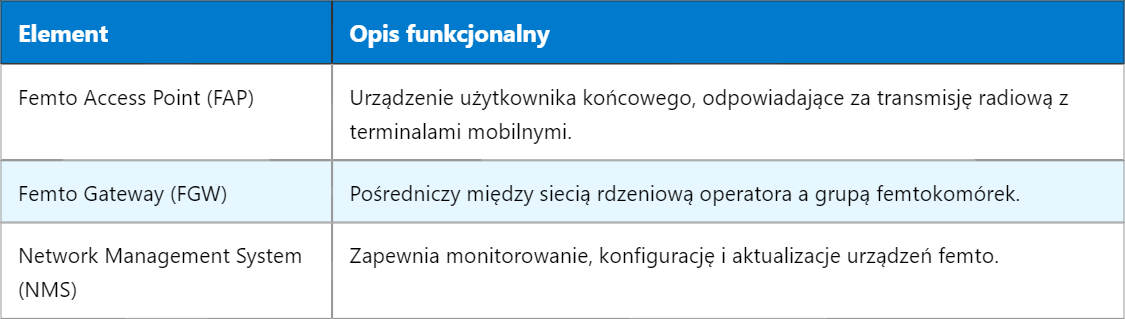 Femtokomórki w sieciach mobilnych – funkcja i zastosowanie