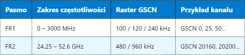 GSCN w 5G – Globalny Kanał Synchronizacji Rastrowej