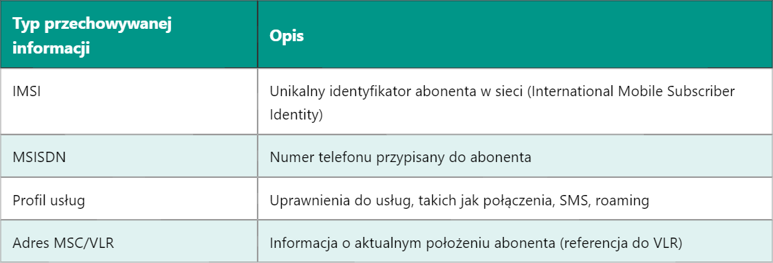 HLR i VLR – Kluczowe funkcje w sieci GSM