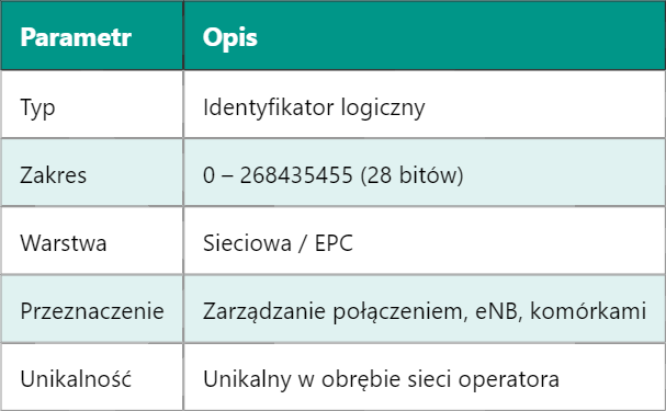 Identyfikatory Cell ID i PCI w LTE – kluczowe różnice