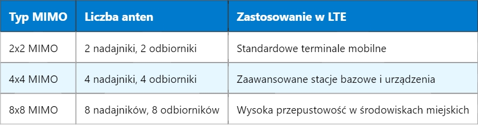 Inteligentne anteny w systemie LTE – rola, działanie i korzyści