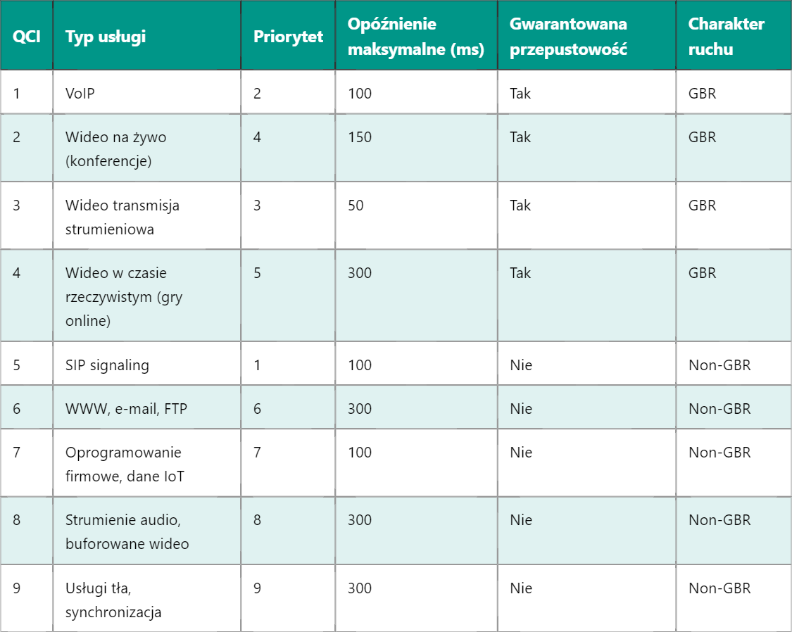 Klasyfikacja QCI w LTE – parametry i zastosowania