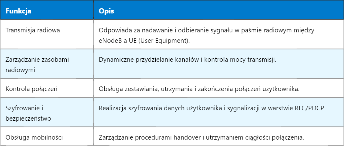Kluczowe funkcje eNodeB w architekturze LTE