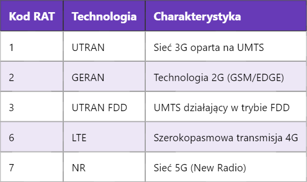 Kod RAT i jego wpływ na wybór technologii dostępu