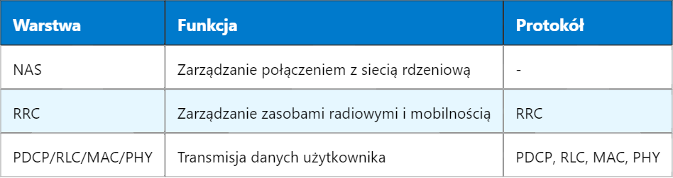 Kontrola zasobów radiowych w LTE – rola protokołu RRC