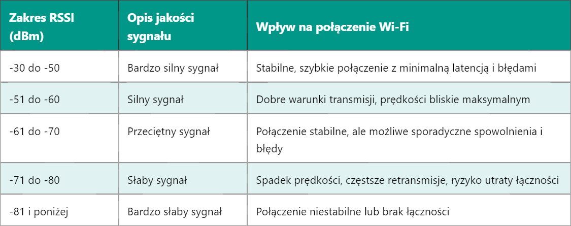 Optymalne wartości sygnału RSSI dla stabilnych połączeń Wi-Fi