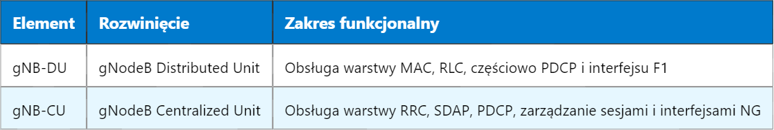 Podział funkcjonalny gNB-DU i gNB-CU w sieciach 5G
